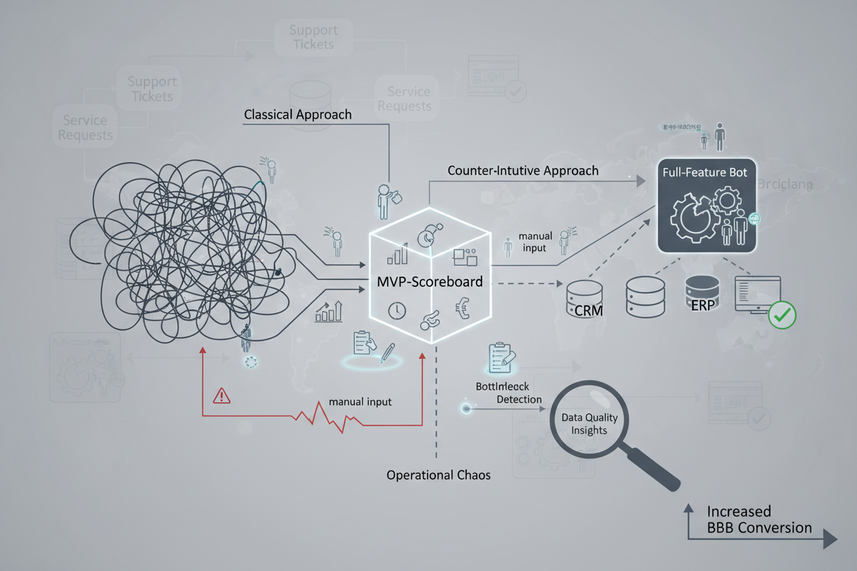 MVP-Scoreboard для Telegram-ботов: Контринтуитивный метод роста B2B-воронки